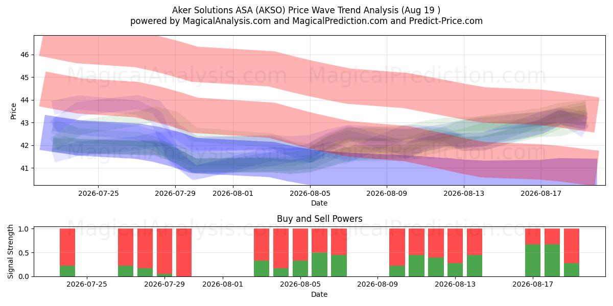  Aker Solutions ASA (AKSO) Support and Resistance area (17 Aug) 