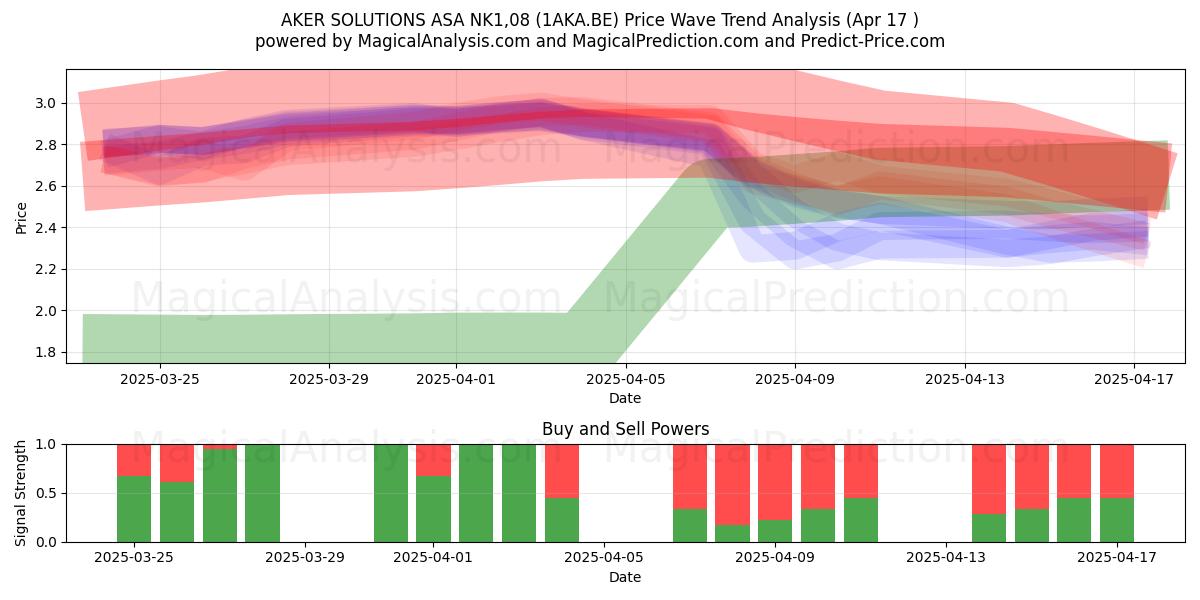  AKER SOLUTIONS ASA NK1,08 (1AKA.BE) Support and Resistance area (17 Apr) 