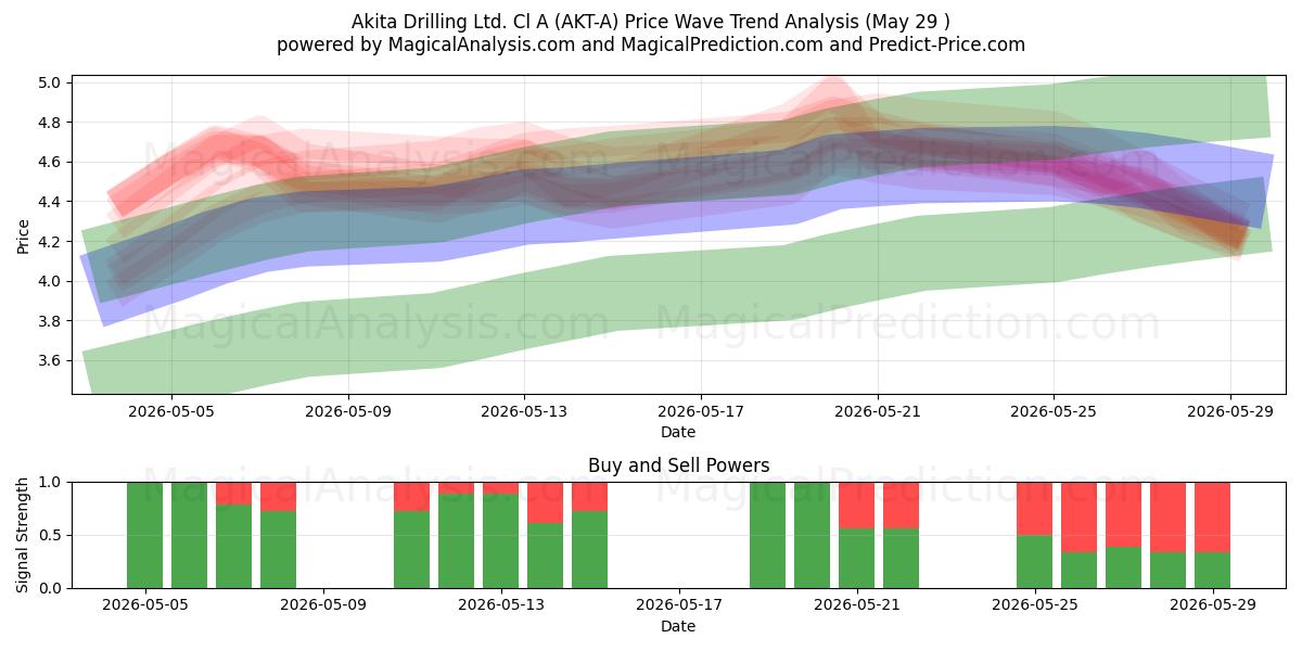  Akita Drilling Ltd. Cl A (AKT-A) Support and Resistance area (28 May) 