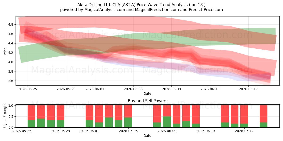  Akita Drilling Ltd. Cl A (AKT-A) Support and Resistance area (17 Jun) 