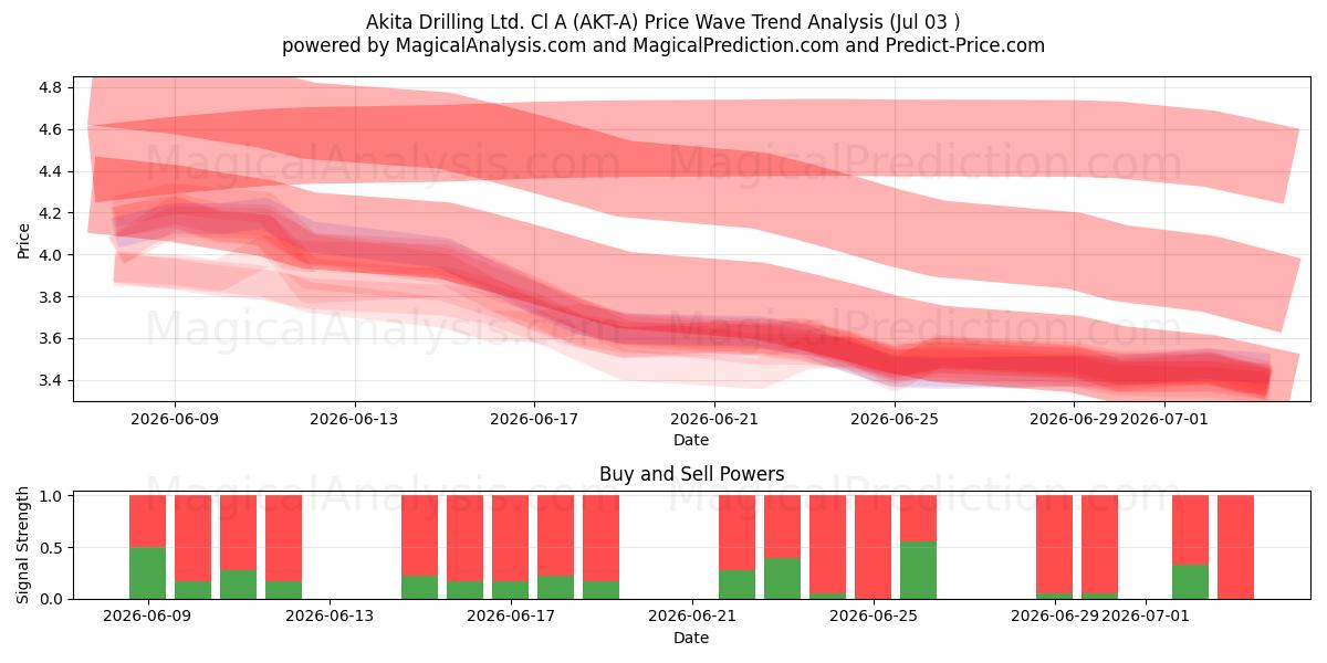  Akita Drilling Ltd. Cl A (AKT-A) Support and Resistance area (02 Jul) 