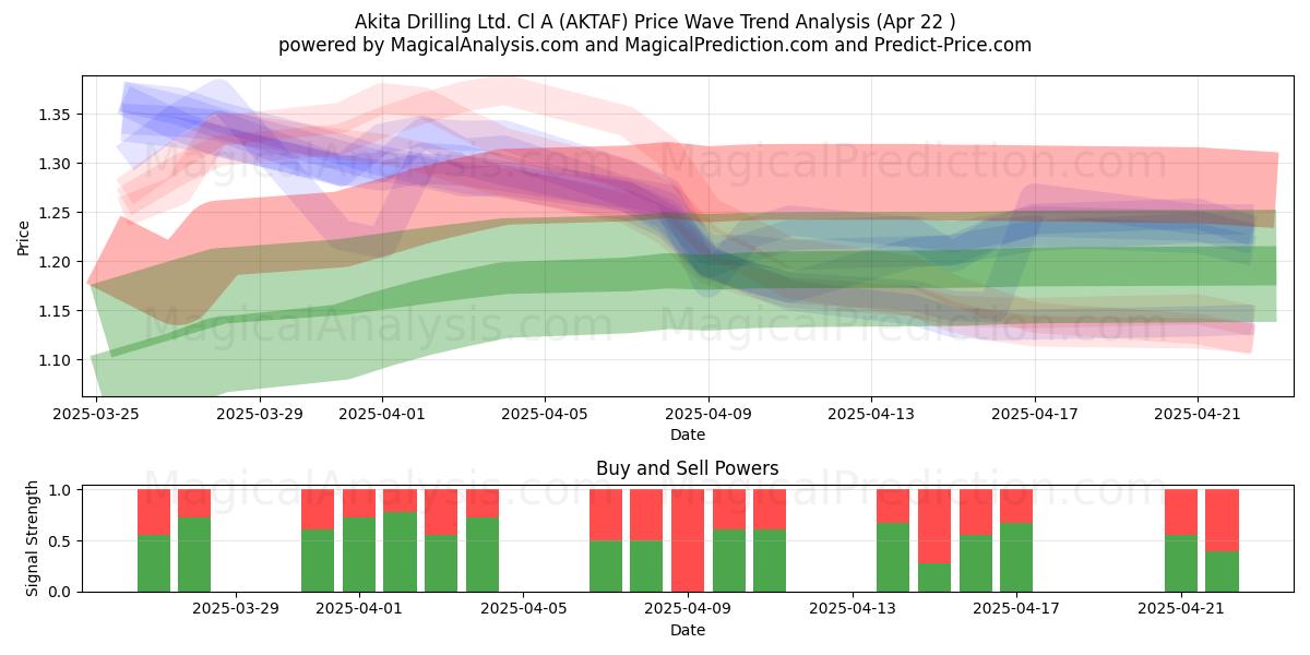  Akita Drilling Ltd. Cl A (AKTAF) Support and Resistance area (22 Apr) 