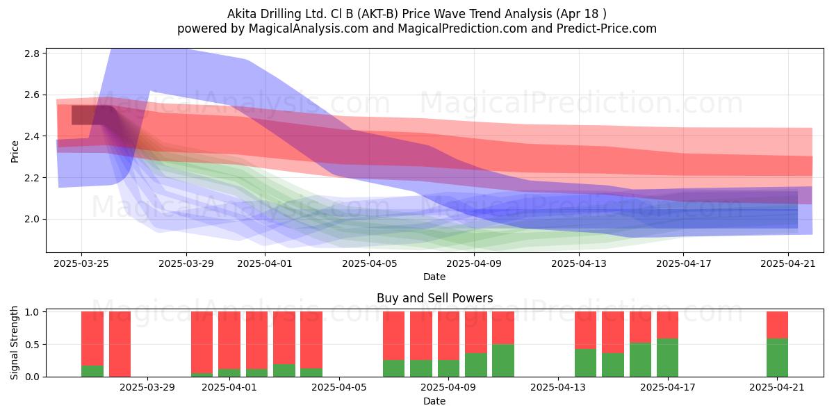  Akita Drilling Ltd. Cl B (AKT-B) Support and Resistance area (18 Apr) 