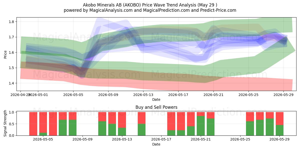  Akobo Minerals AB (AKOBO) Support and Resistance area (28 May) 