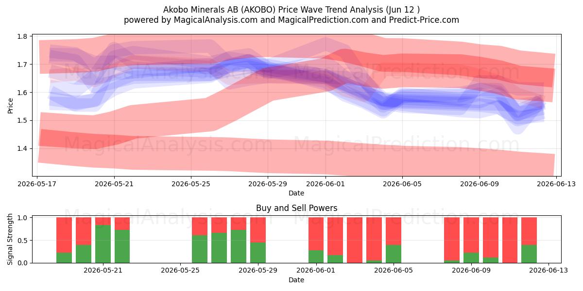 Akobo Minerals AB (AKOBO) Support and Resistance area (11 Jun) 