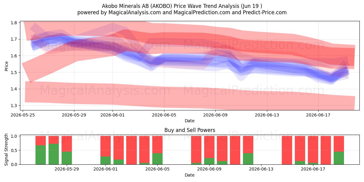  Akobo Minerals AB (AKOBO) Support and Resistance area (18 Jun) 