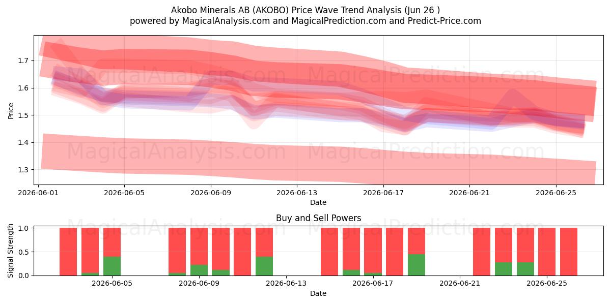  Akobo Minerals AB (AKOBO) Support and Resistance area (25 Jun) 