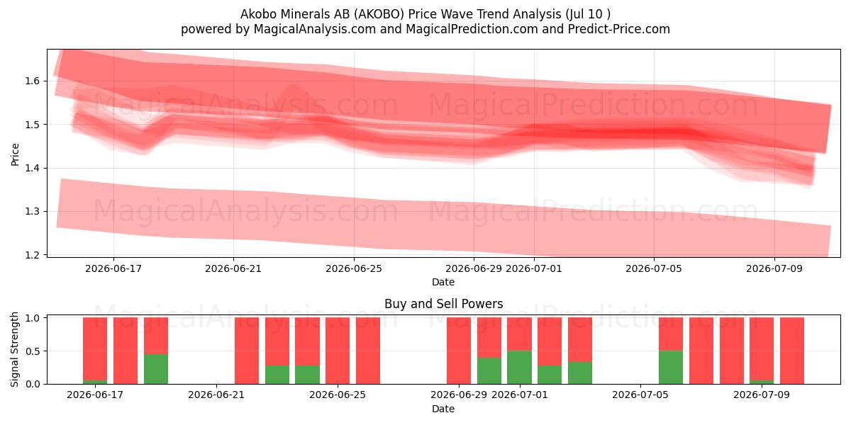  Akobo Minerals AB (AKOBO) Support and Resistance area (09 Jul) 