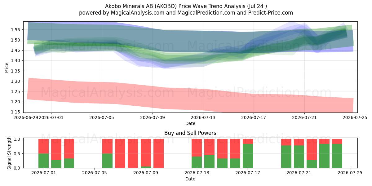  Akobo Minerals AB (AKOBO) Support and Resistance area (23 Jul) 