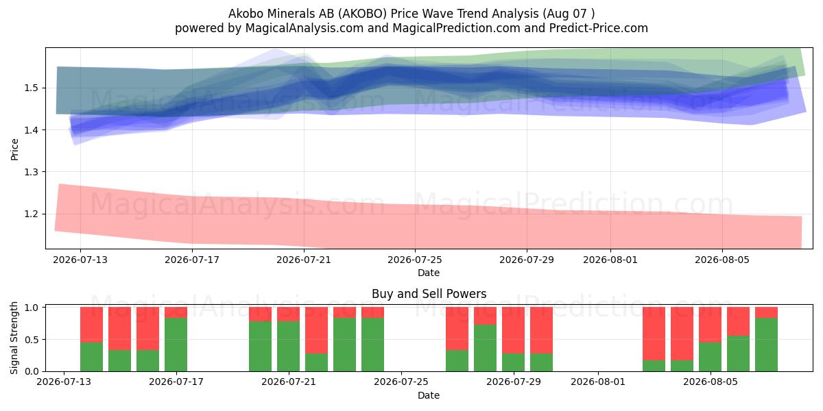  Akobo Minerals AB (AKOBO) Support and Resistance area (06 Aug) 