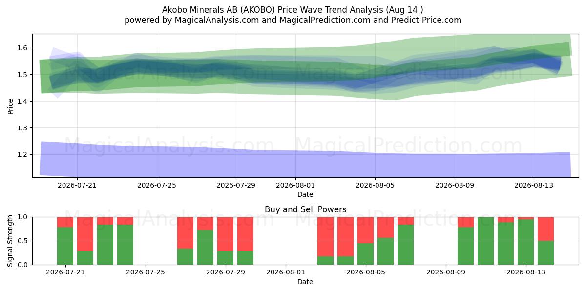  Akobo Minerals AB (AKOBO) Support and Resistance area (13 Aug) 