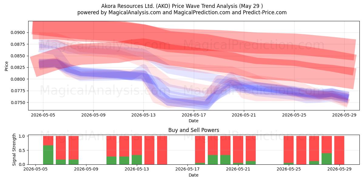  Akora Resources Ltd. (AKO) Support and Resistance area (28 May) 