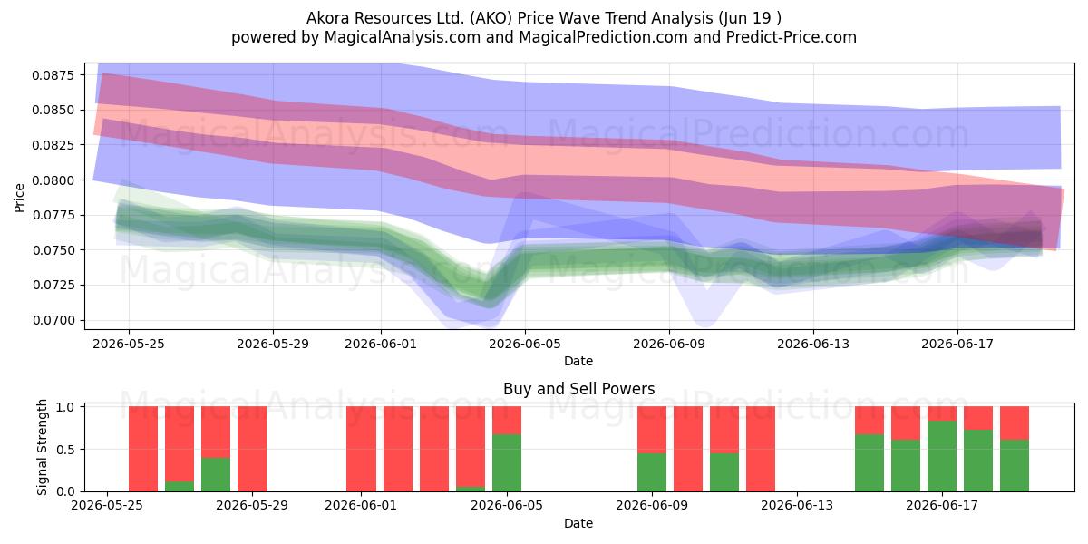 Akora Resources Ltd. (AKO) Support and Resistance area (18 Jun) 