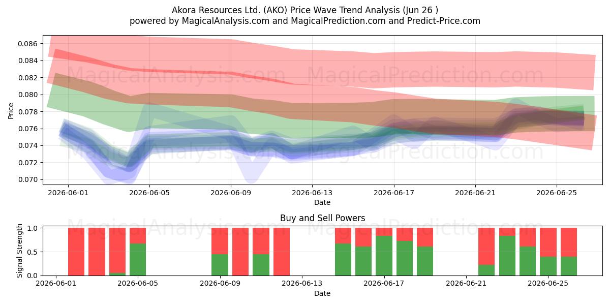  Akora Resources Ltd. (AKO) Support and Resistance area (25 Jun) 