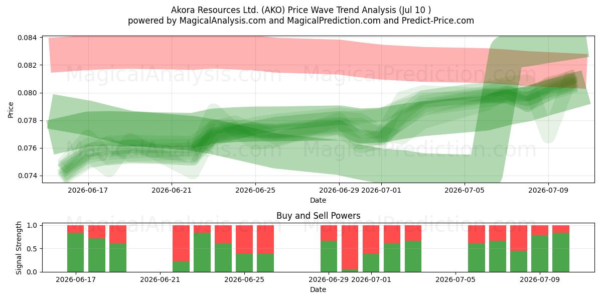  Akora Resources Ltd. (AKO) Support and Resistance area (09 Jul) 