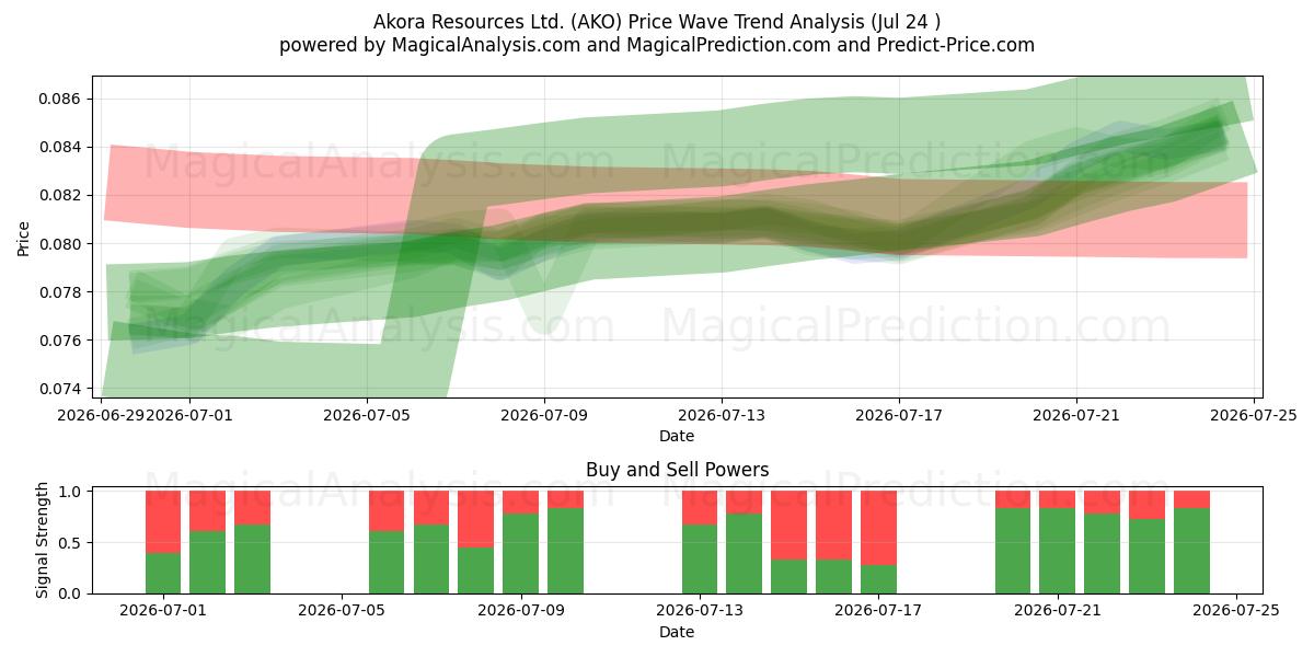  Akora Resources Ltd. (AKO) Support and Resistance area (23 Jul) 