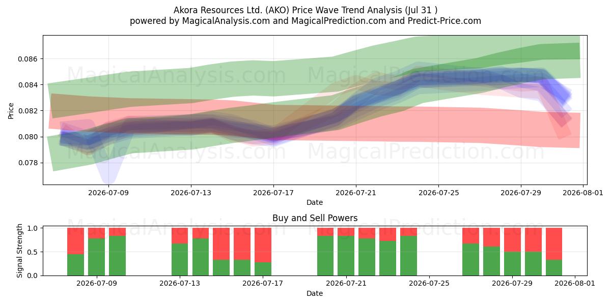 Akora Resources Ltd. (AKO) Support and Resistance area (30 Jul) 