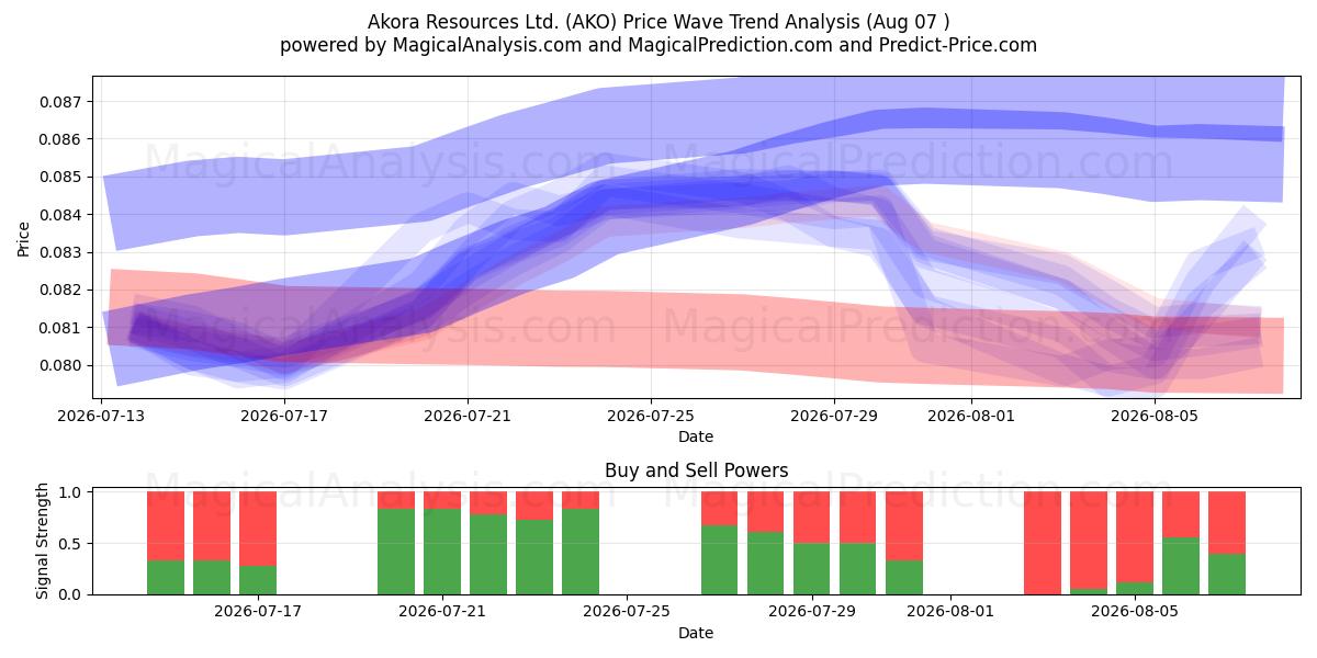  Akora Resources Ltd. (AKO) Support and Resistance area (06 Aug) 