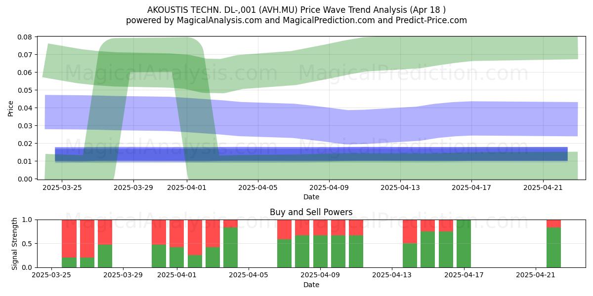  AKOUSTIS TECHN. DL-,001 (AVH.MU) Support and Resistance area (18 Apr) 