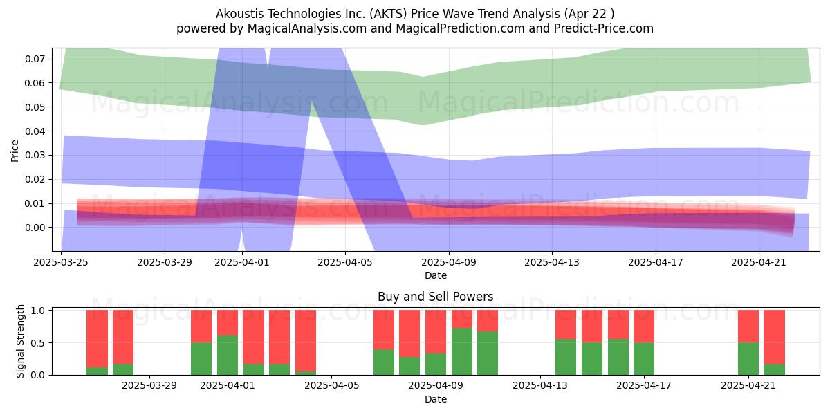  Akoustis Technologies Inc. (AKTS) Support and Resistance area (22 Apr) 