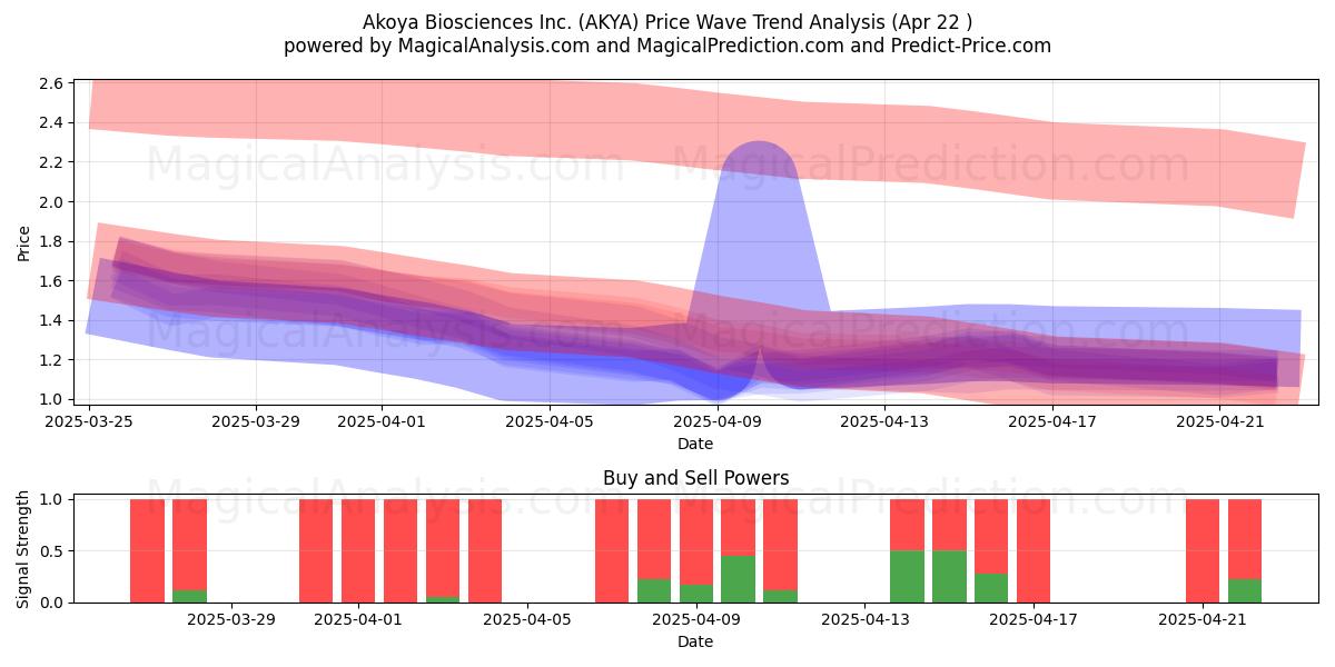  Akoya Biosciences Inc. (AKYA) Support and Resistance area (22 Apr) 