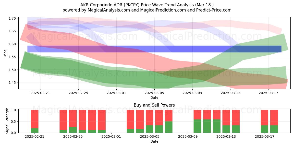  AKR Corporindo ADR (PKCPY) Support and Resistance area (18 Mar) 
