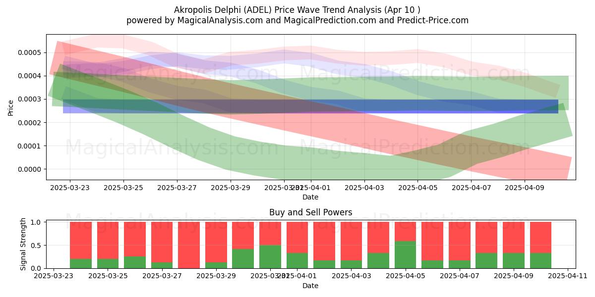  Akropolis Delphi (ADEL) Support and Resistance area (10 Apr) 