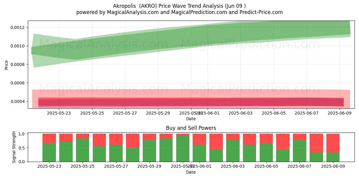  Akropolis (AKRO) Support and Resistance area (08 Jun) 