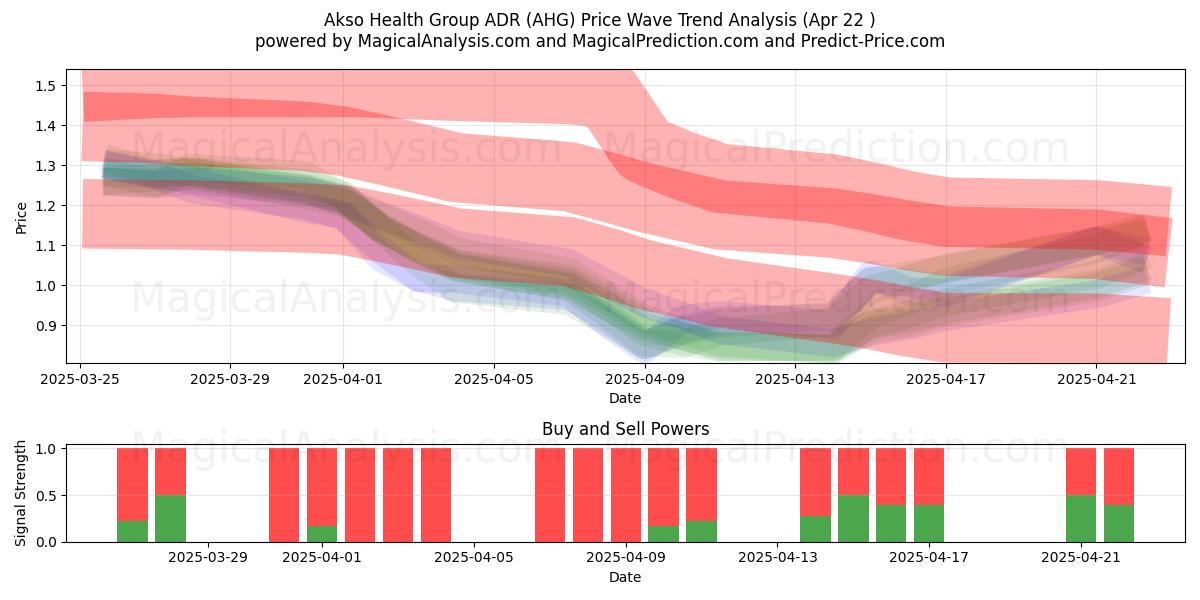  Akso Health Group ADR (AHG) Support and Resistance area (22 Apr) 