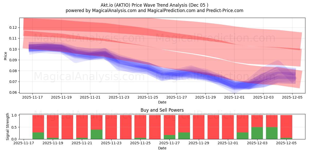  Akt.io (AKTIO) Support and Resistance area (04 Dec) 