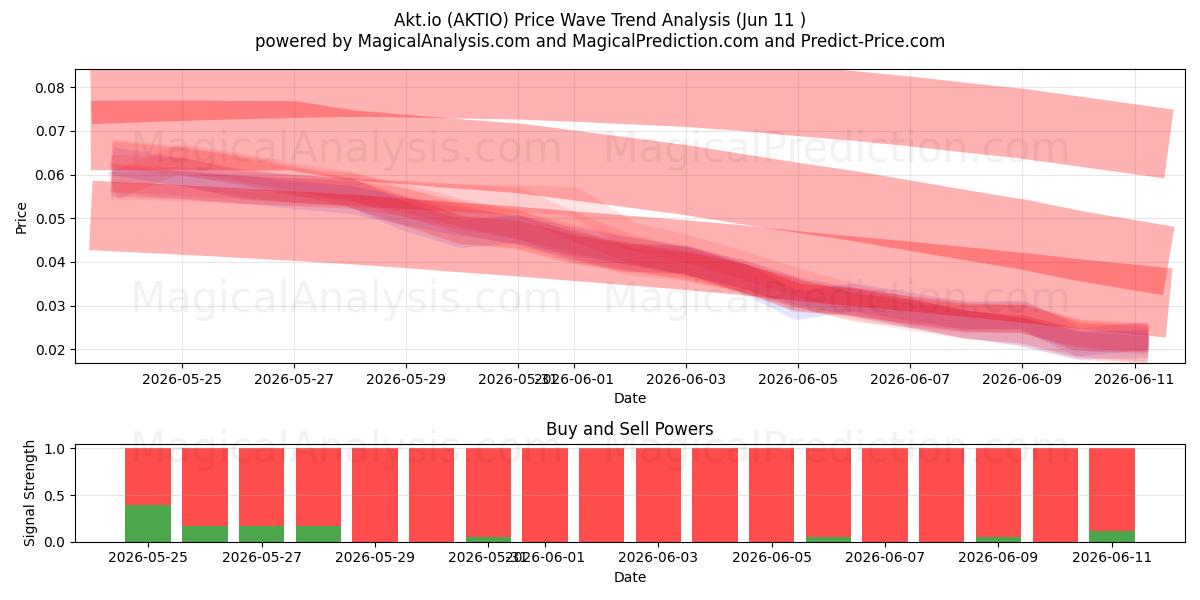  Akt.io (AKTIO) Support and Resistance area (10 Jun) 