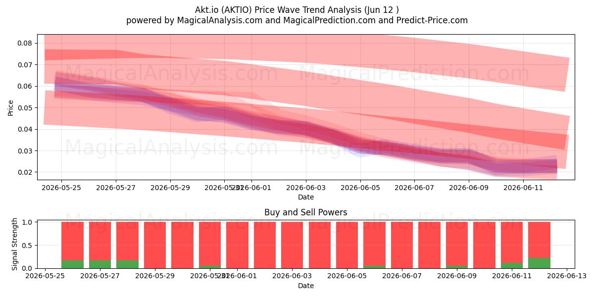  Akt.io (AKTIO) Support and Resistance area (11 Jun) 