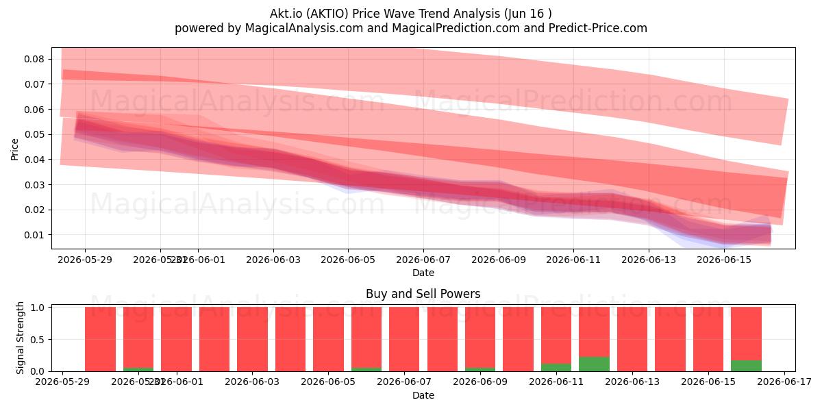  Akt.io (AKTIO) Support and Resistance area (14 Jun) 