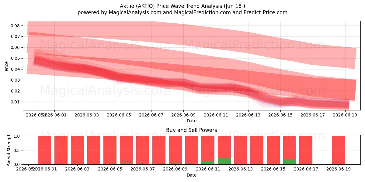  Akt.io (AKTIO) Support and Resistance area (17 Jun) 