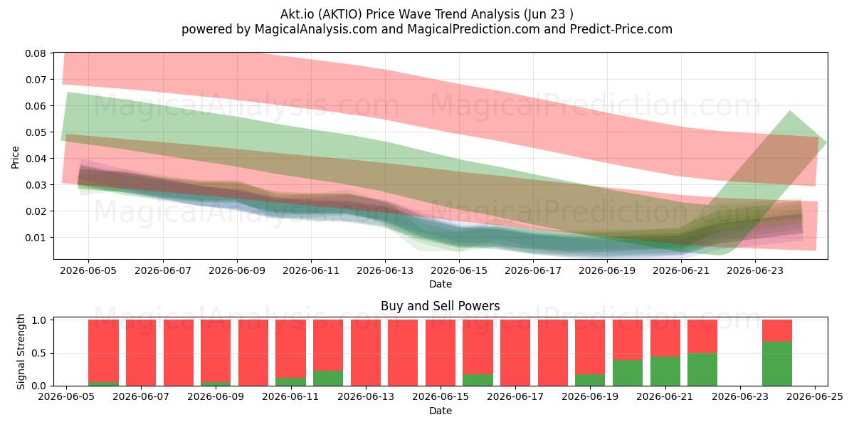  Akt.io (AKTIO) Support and Resistance area (22 Jun) 