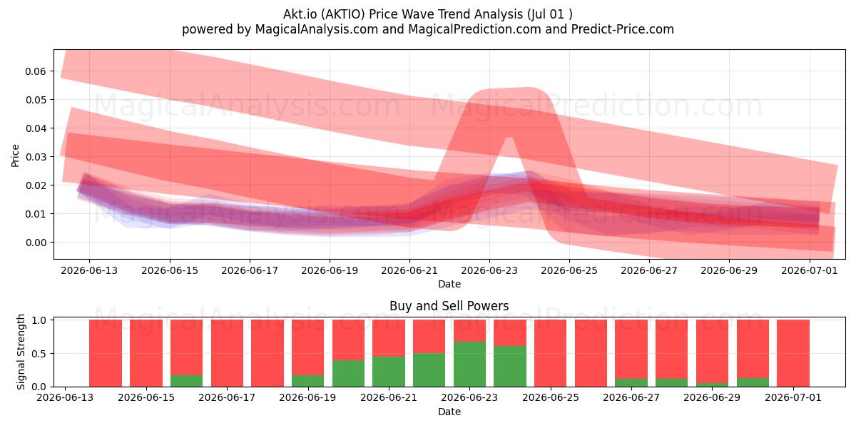  Akt.io (AKTIO) Support and Resistance area (30 Jun) 