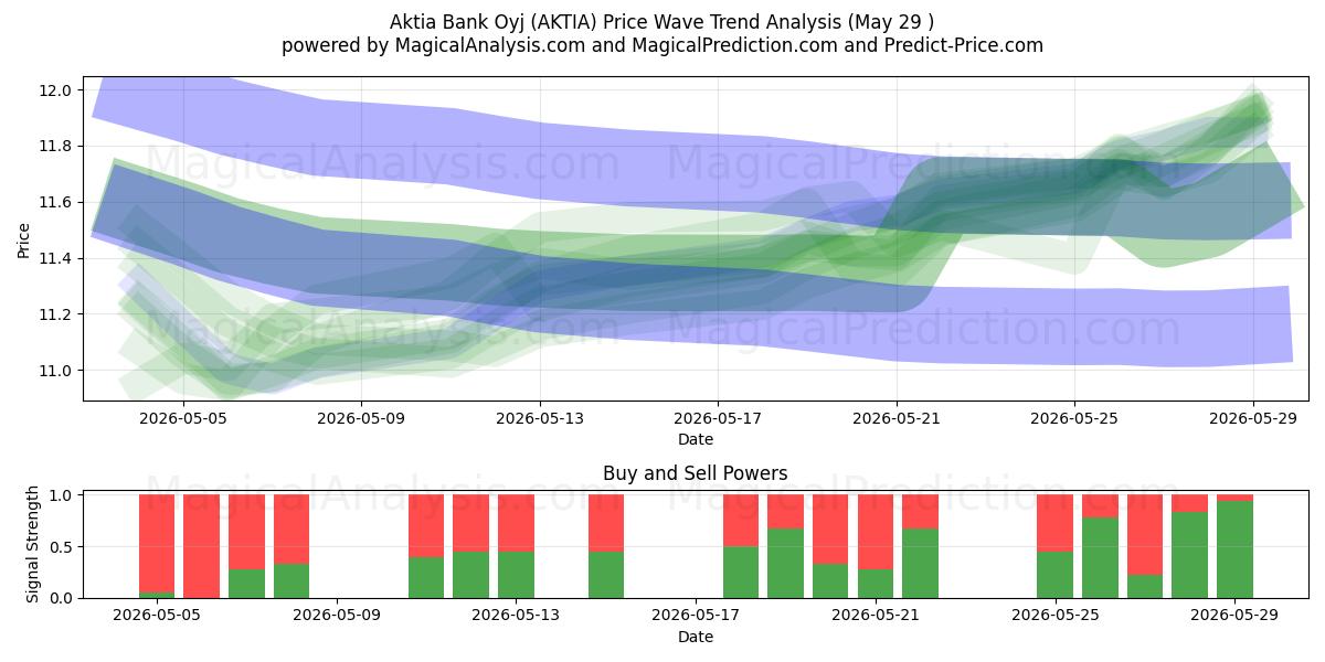  Aktia Bank Oyj (AKTIA) Support and Resistance area (28 May) 