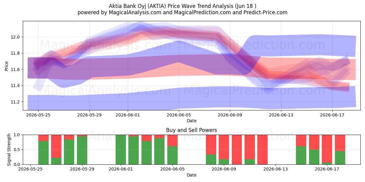  Aktia Bank Oyj (AKTIA) Support and Resistance area (17 Jun) 