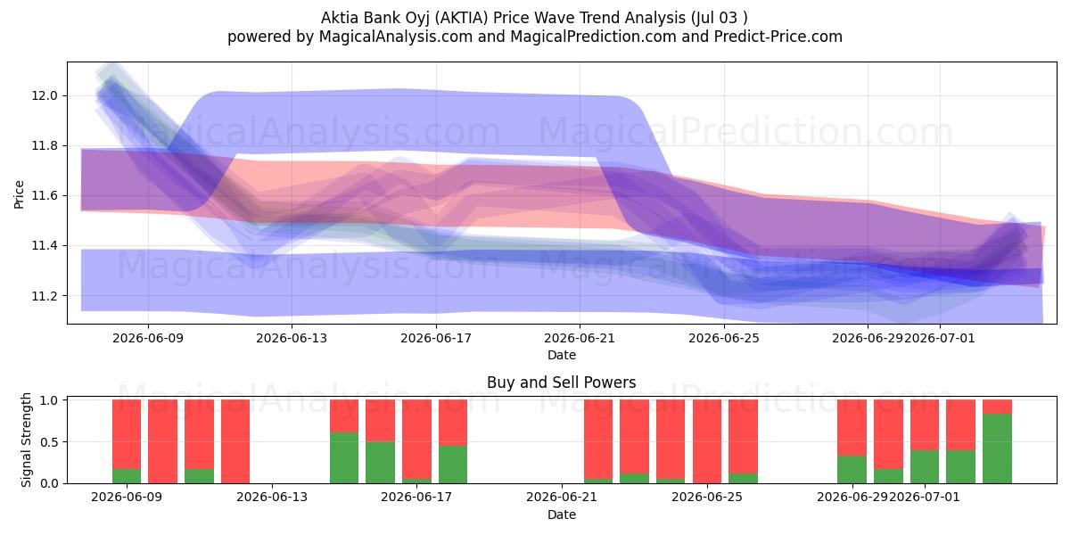  Aktia Bank Oyj (AKTIA) Support and Resistance area (02 Jul) 