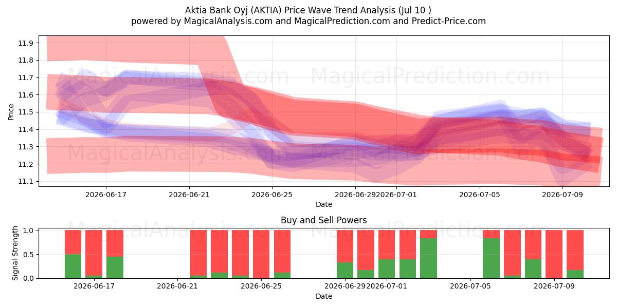  Aktia Bank Oyj (AKTIA) Support and Resistance area (09 Jul) 