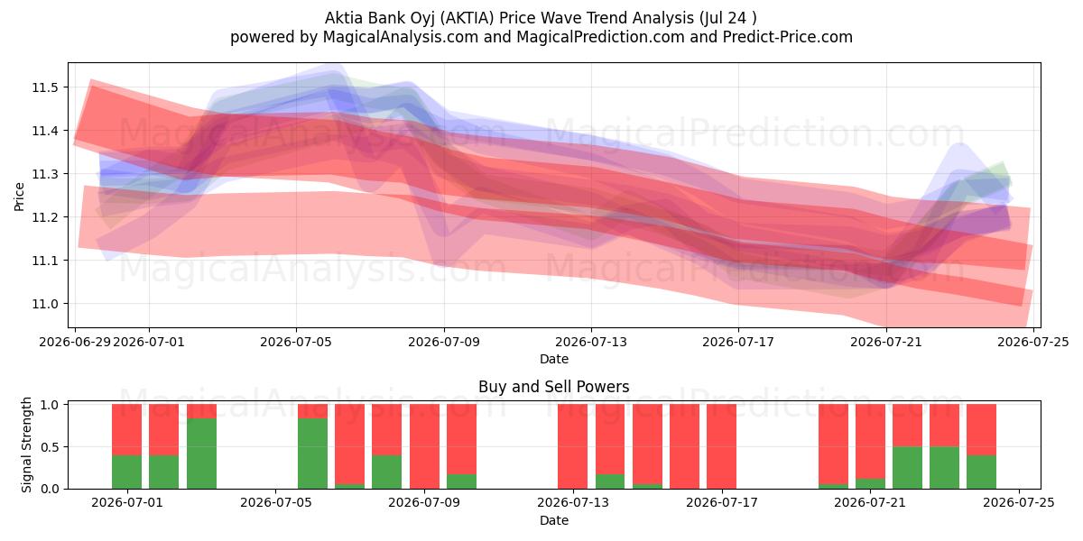  Aktia Bank Oyj (AKTIA) Support and Resistance area (23 Jul) 