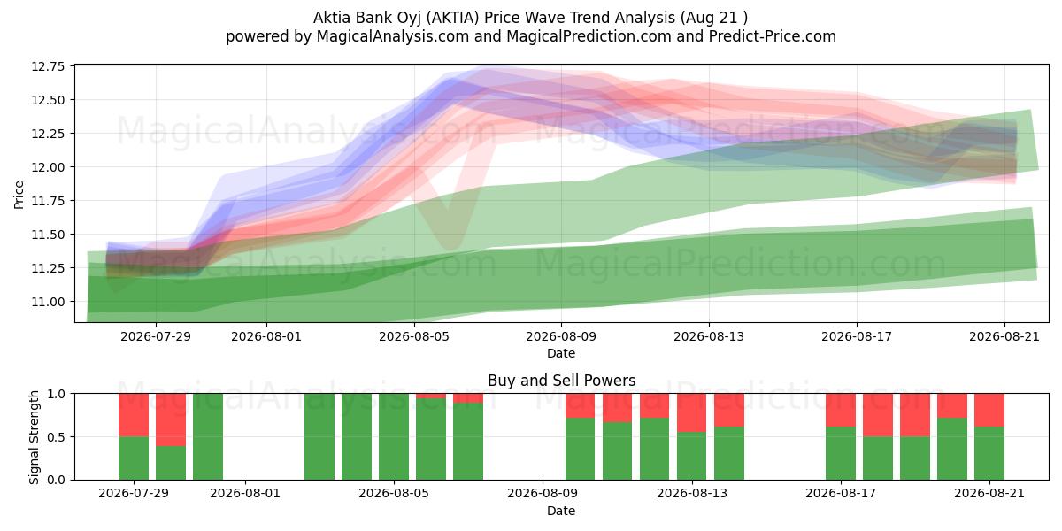  Aktia Bank Oyj (AKTIA) Support and Resistance area (20 Aug) 