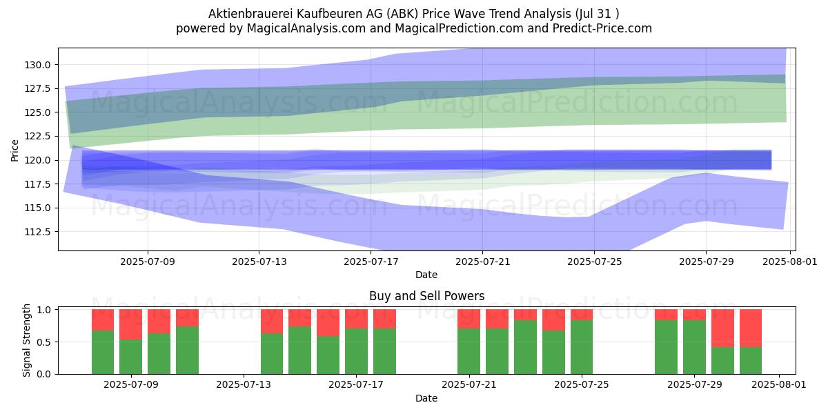  Aktienbrauerei Kaufbeuren AG (ABK) Support and Resistance area (30 Jul) 