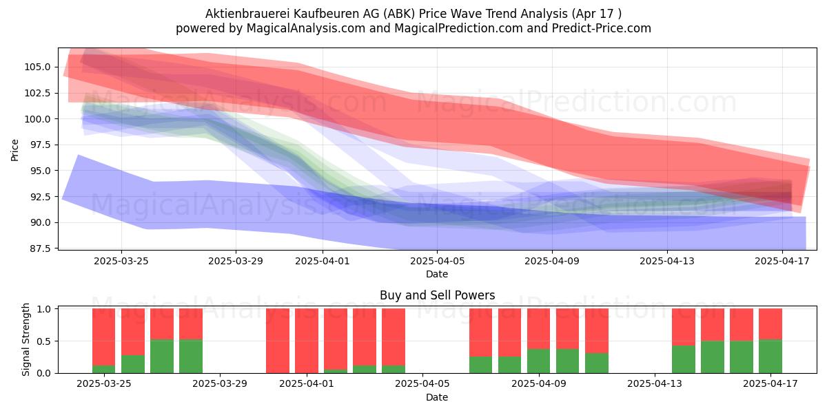  Aktienbrauerei Kaufbeuren AG (ABK) Support and Resistance area (17 Apr) 