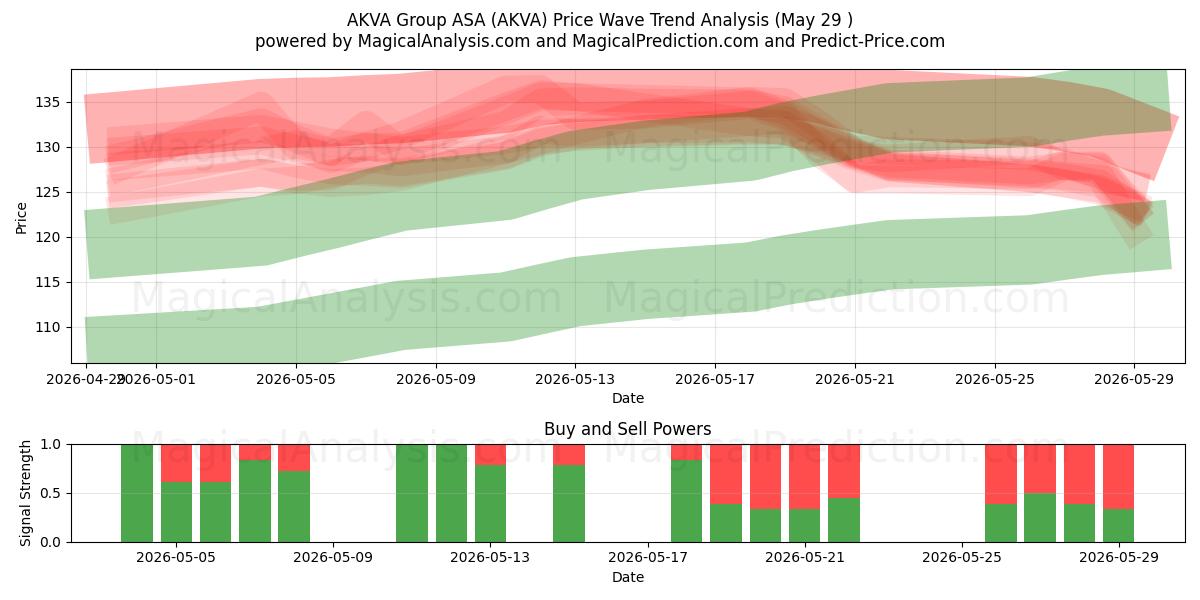  AKVA Group ASA (AKVA) Support and Resistance area (28 May) 