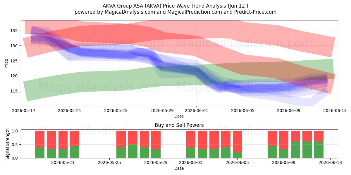  AKVA Group ASA (AKVA) Support and Resistance area (11 Jun) 