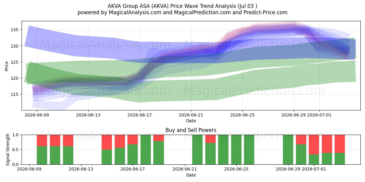  AKVA Group ASA (AKVA) Support and Resistance area (02 Jul) 