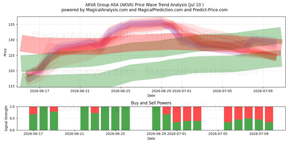  AKVA Group ASA (AKVA) Support and Resistance area (09 Jul) 