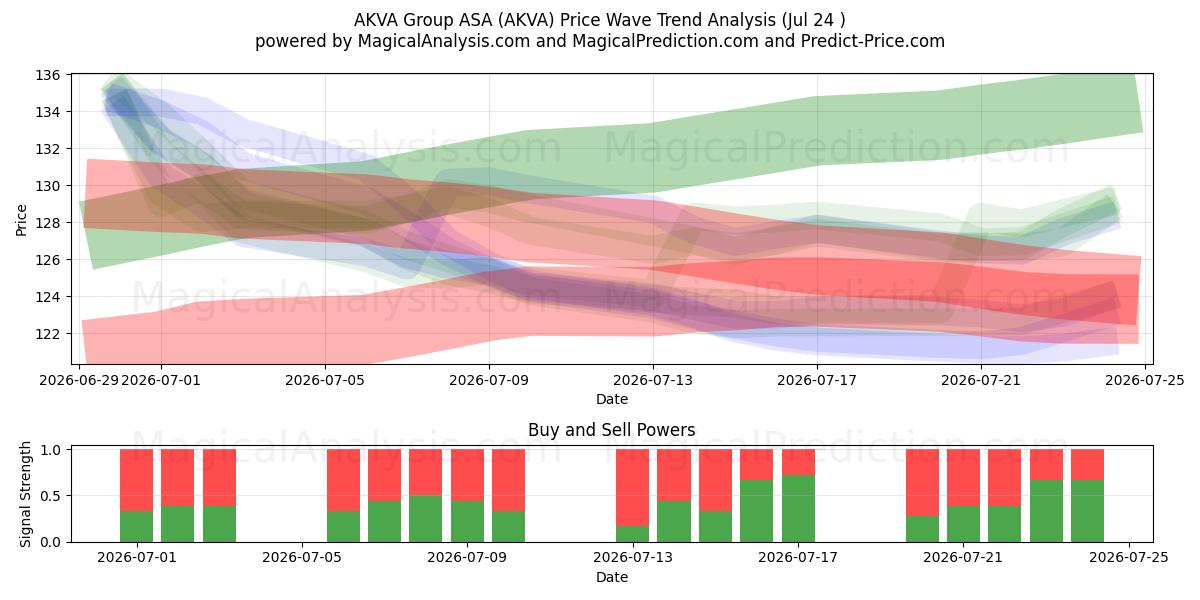  AKVA Group ASA (AKVA) Support and Resistance area (23 Jul) 
