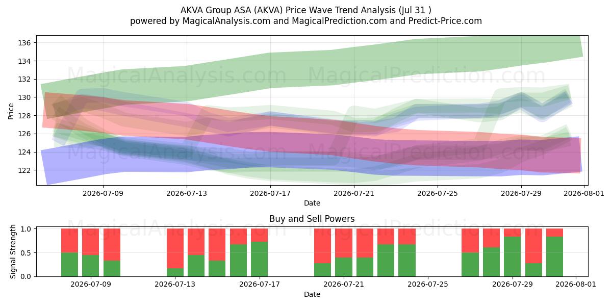  AKVA Group ASA (AKVA) Support and Resistance area (30 Jul) 